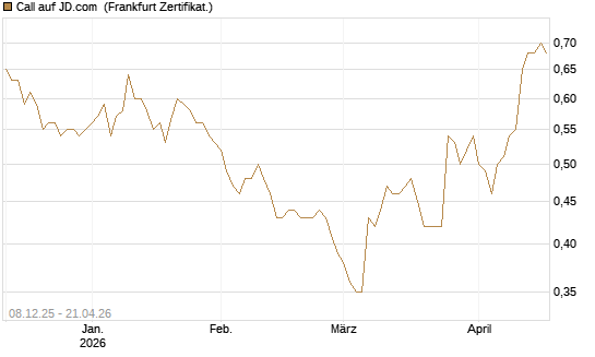 Call auf JD.com [Société Générale Effekten GmbH] Chart