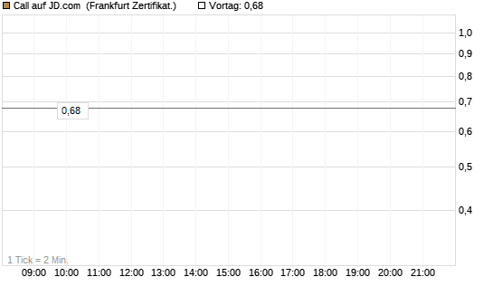 Call auf JD.com [Société Générale Effekten GmbH] Chart