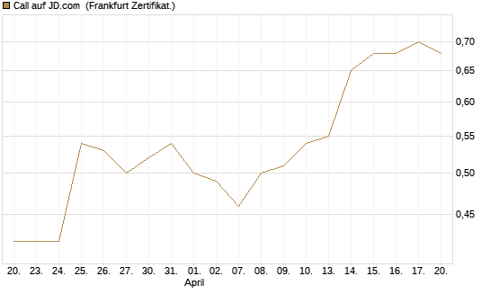 Call auf JD.com [Société Générale Effekten GmbH] Chart
