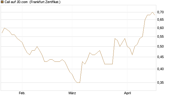 Call auf JD.com [Société Générale Effekten GmbH] Chart