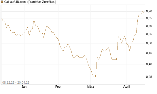 Call auf JD.com [Société Générale Effekten GmbH] Chart
