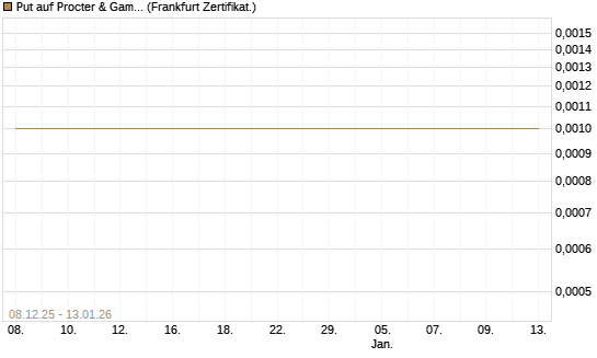 Put auf Procter & Gamble [Société Générale Effekten GmbH] Chart