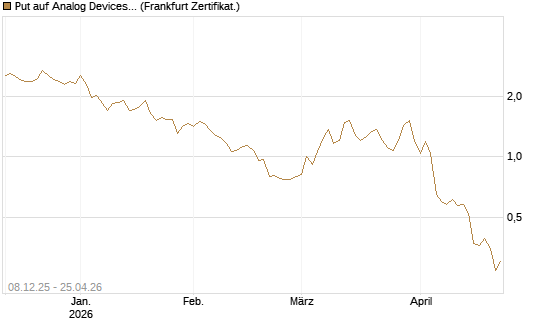 Put auf Analog Devices [Vontobel] Chart