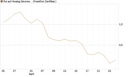 Put auf Analog Devices [Vontobel] Chart