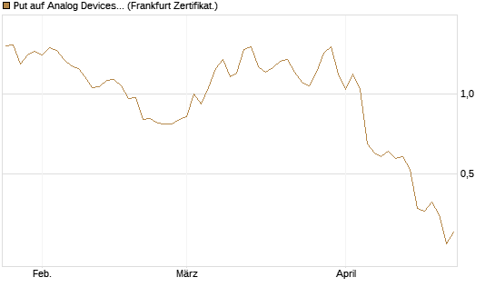Put auf Analog Devices [Vontobel] Chart