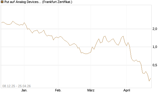 Put auf Analog Devices [Vontobel] Chart