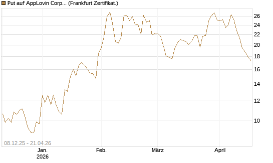 Put auf AppLovin Corp [Vontobel] Chart