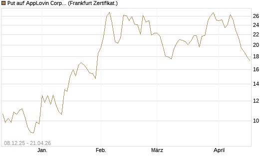 Put auf AppLovin Corp [Vontobel] Chart