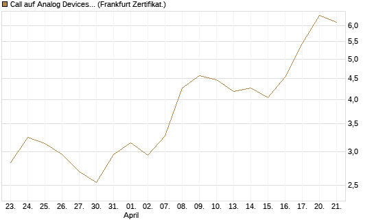 Call auf Analog Devices [Vontobel] Chart