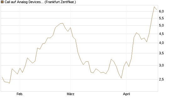 Call auf Analog Devices [Vontobel] Chart