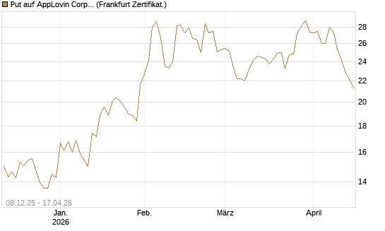 Put auf AppLovin Corp [Vontobel] Chart