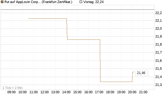 Put auf AppLovin Corp [Vontobel] Chart