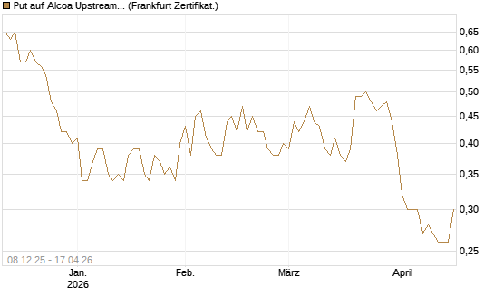 Put auf Alcoa Upstream Corp [Vontobel] Chart