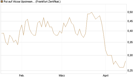 Put auf Alcoa Upstream Corp [Vontobel] Chart