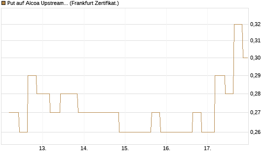 Put auf Alcoa Upstream Corp [Vontobel] Chart