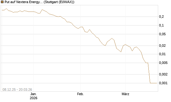 Put auf Nextera Energy [Vontobel] Chart