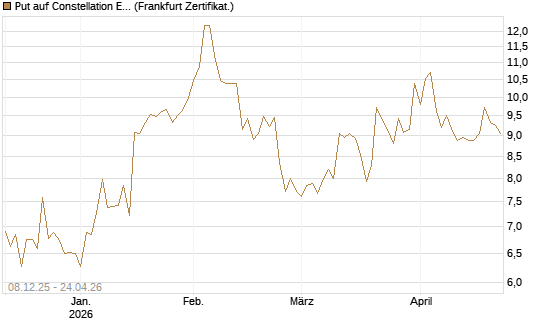 Put auf Constellation Energy [Vontobel] Chart