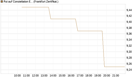 Put auf Constellation Energy [Vontobel] Chart