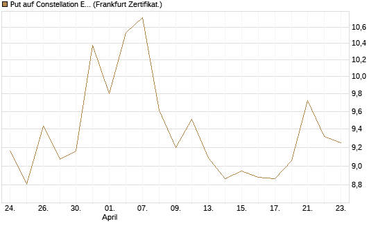 Put auf Constellation Energy [Vontobel] Chart