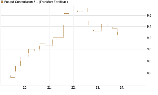 Put auf Constellation Energy [Vontobel] Chart