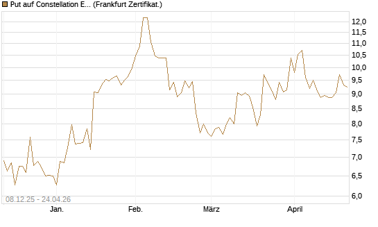 Put auf Constellation Energy [Vontobel] Chart