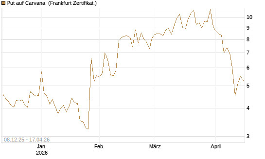 Put auf Carvana [Vontobel] Chart