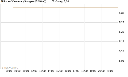 Put auf Carvana [Vontobel] Chart
