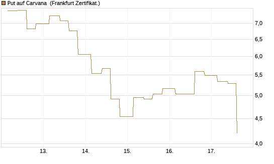 Put auf Carvana [Vontobel] Chart