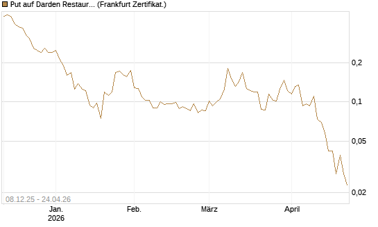 Put auf Darden Restaurants [Vontobel] Chart