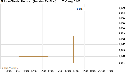 Put auf Darden Restaurants [Vontobel] Chart