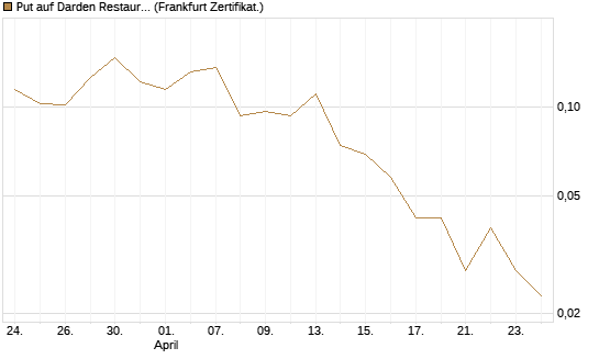 Put auf Darden Restaurants [Vontobel] Chart