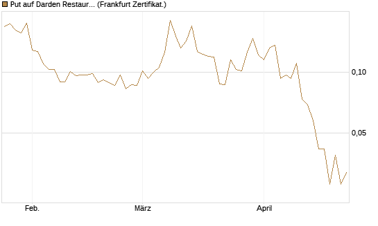 Put auf Darden Restaurants [Vontobel] Chart