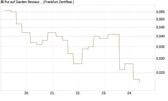 Put auf Darden Restaurants [Vontobel] Chart
