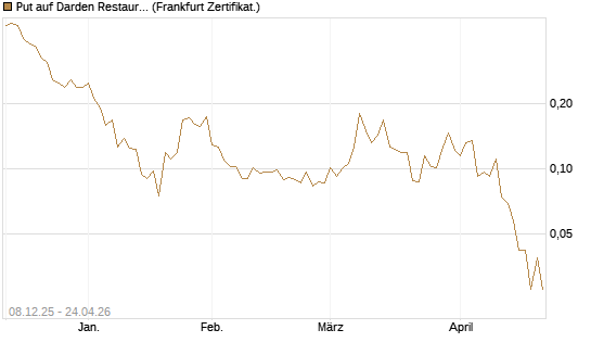 Put auf Darden Restaurants [Vontobel] Chart