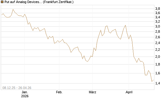 Put auf Analog Devices [Vontobel] Chart