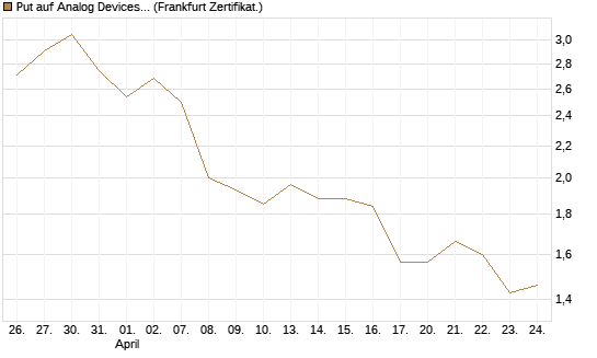Put auf Analog Devices [Vontobel] Chart