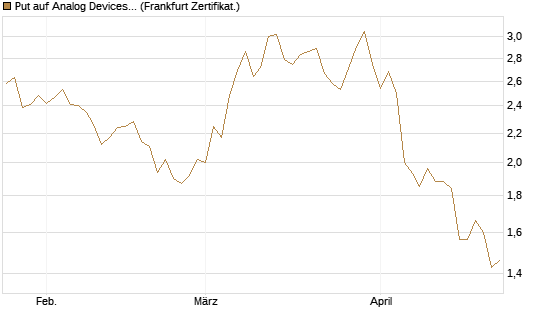 Put auf Analog Devices [Vontobel] Chart