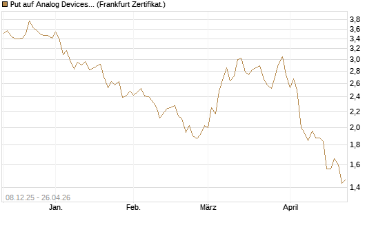 Put auf Analog Devices [Vontobel] Chart