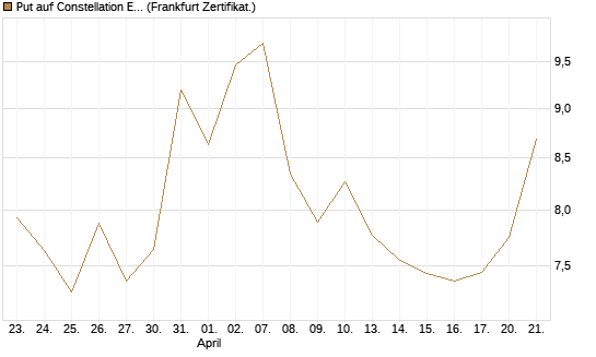 Put auf Constellation Energy [Vontobel] Chart