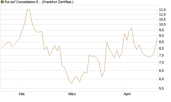 Put auf Constellation Energy [Vontobel] Chart