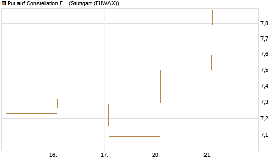 Put auf Constellation Energy [Vontobel] Chart