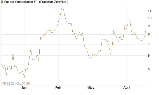 Put auf Constellation Energy [Vontobel] Chart