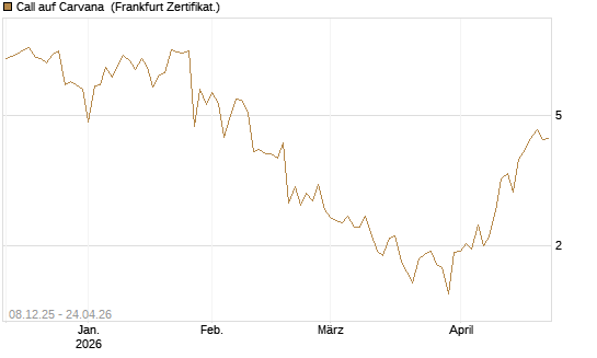 Call auf Carvana [Vontobel] Chart