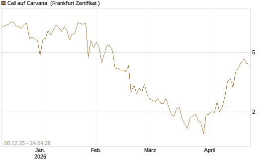 Call auf Carvana [Vontobel] Chart