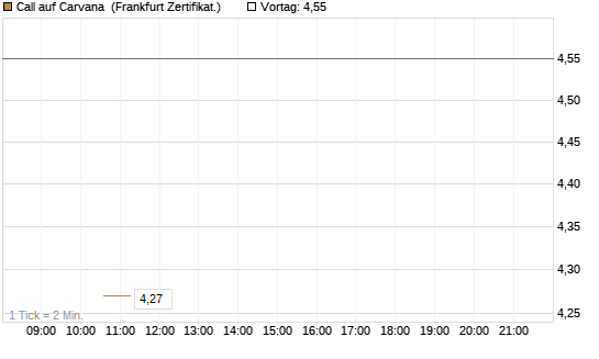 Call auf Carvana [Vontobel] Chart