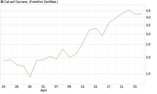 Call auf Carvana [Vontobel] Chart