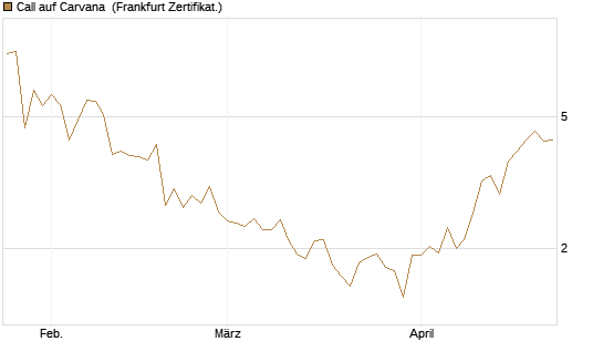 Call auf Carvana [Vontobel] Chart