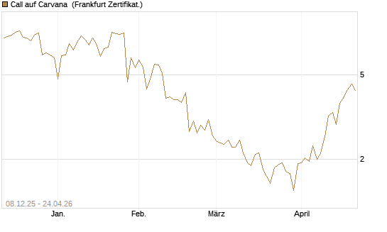 Call auf Carvana [Vontobel] Chart