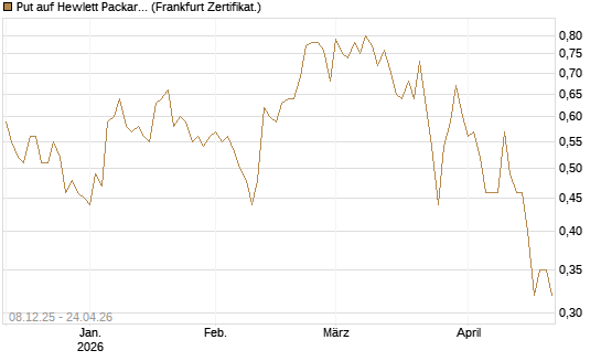 Put auf Hewlett Packard Enterprise Company [Vontobel] Chart