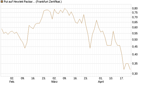 Put auf Hewlett Packard Enterprise Company [Vontobel] Chart